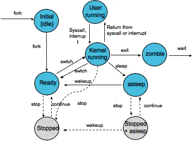 Process States