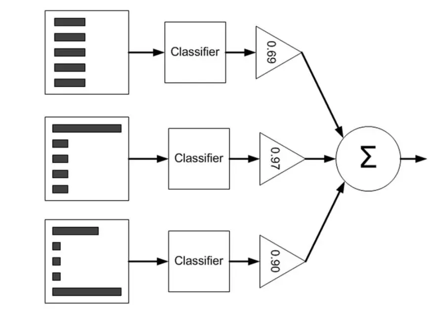 Weighted combination of weak classifiers in AdaBoost